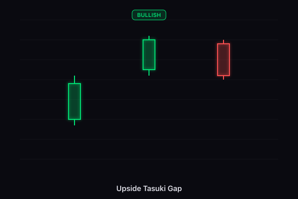 Upside Tasuki Gap candlestick pattern